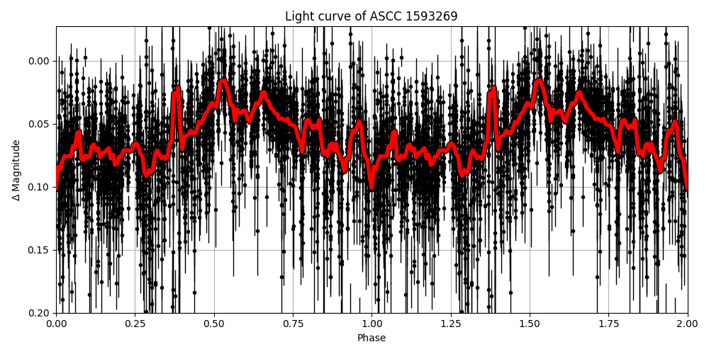 Light curve