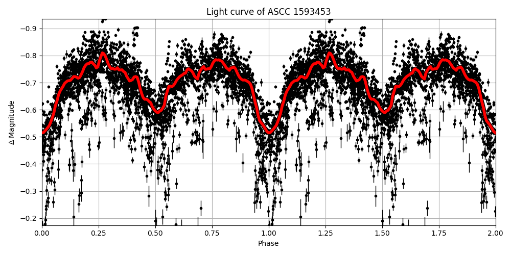 Light curve