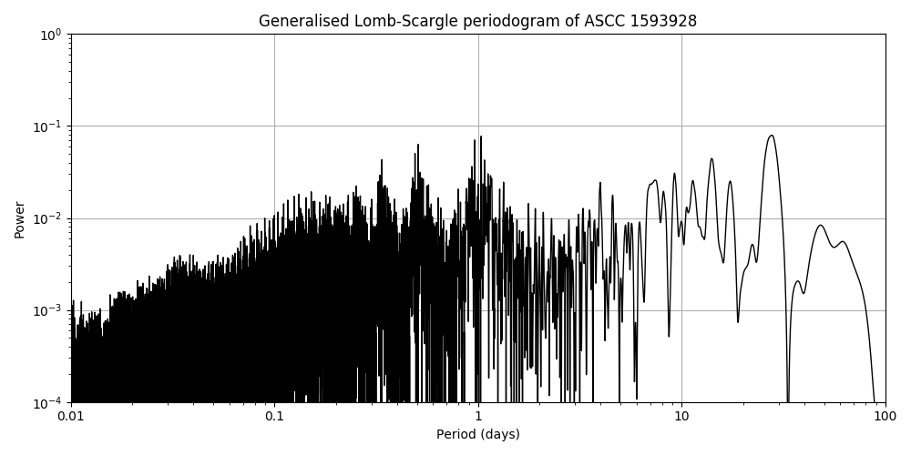 Periodogram