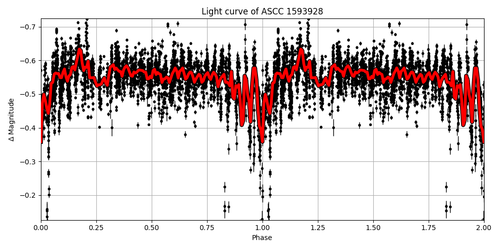 Light curve
