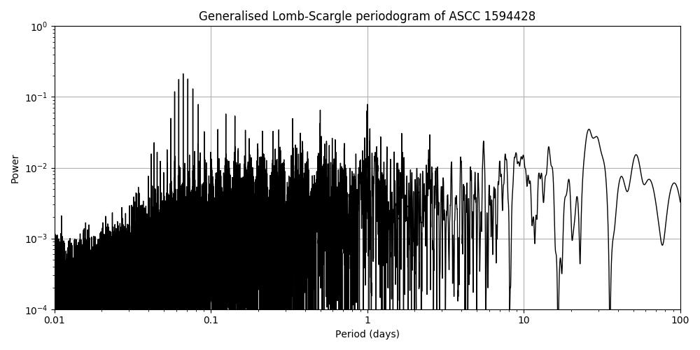 Periodogram