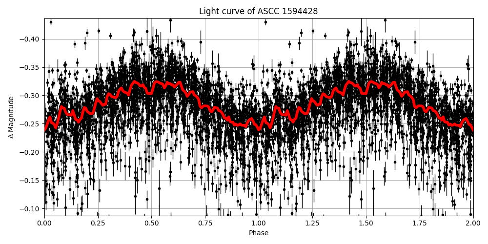 Light curve
