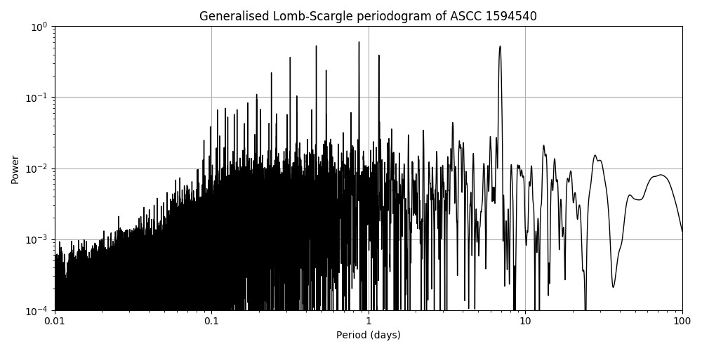Periodogram