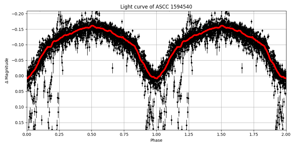Light curve