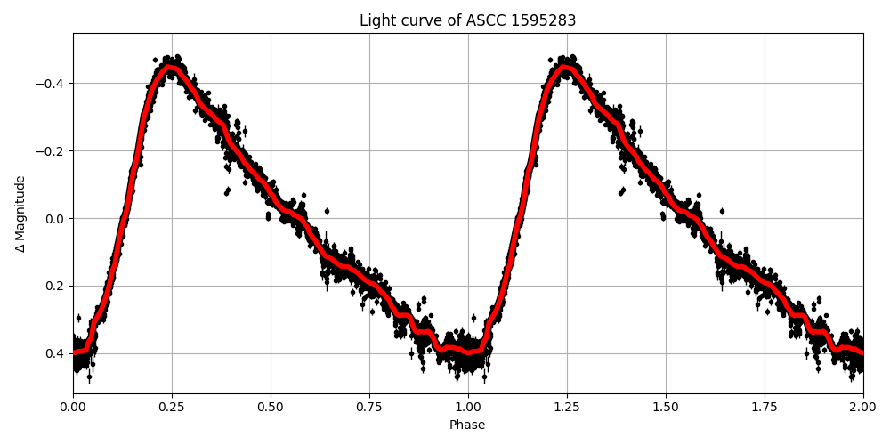 Light curve