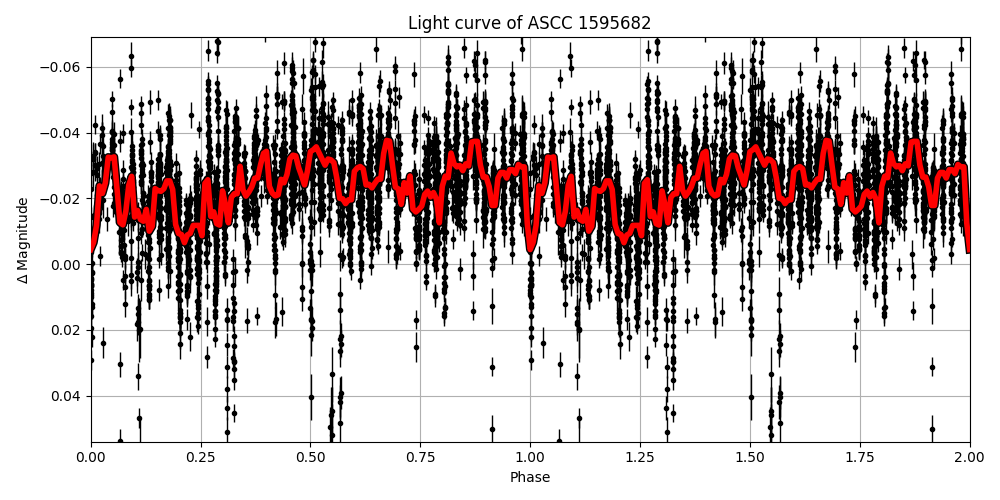 Light curve