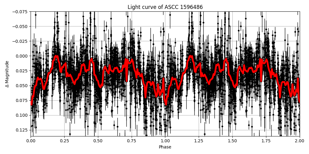 Light curve