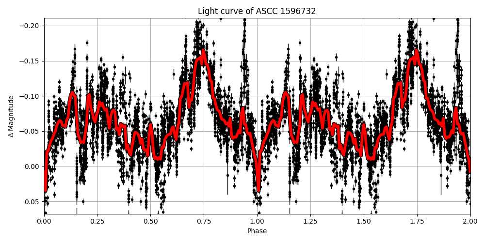Light curve