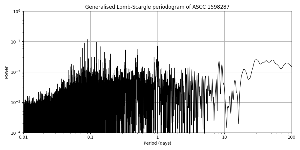 Periodogram