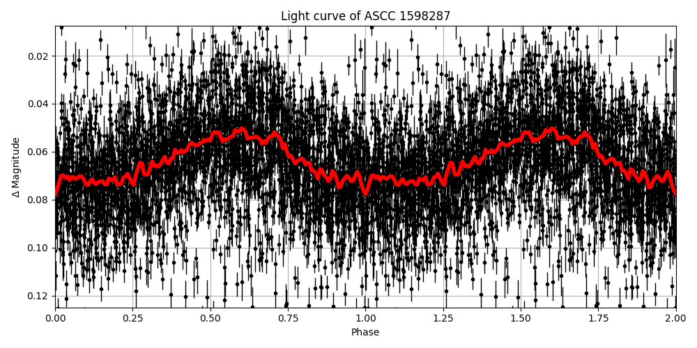 Light curve