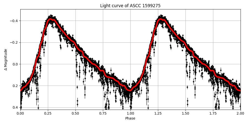 Light curve