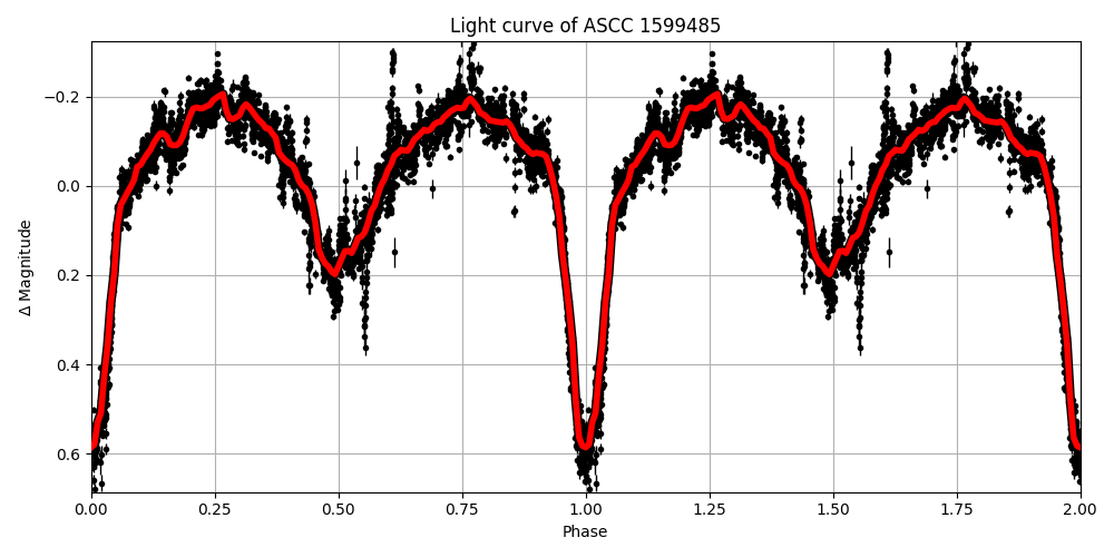 Light curve