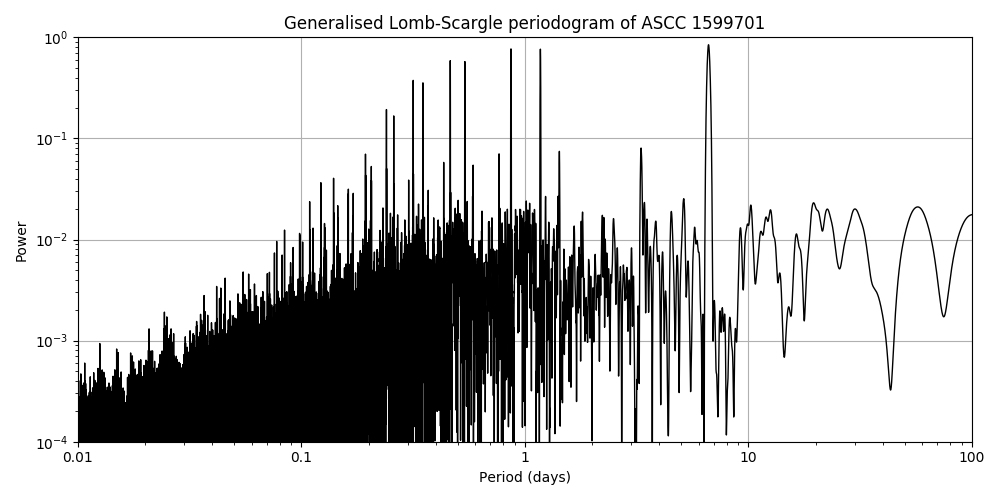 Periodogram