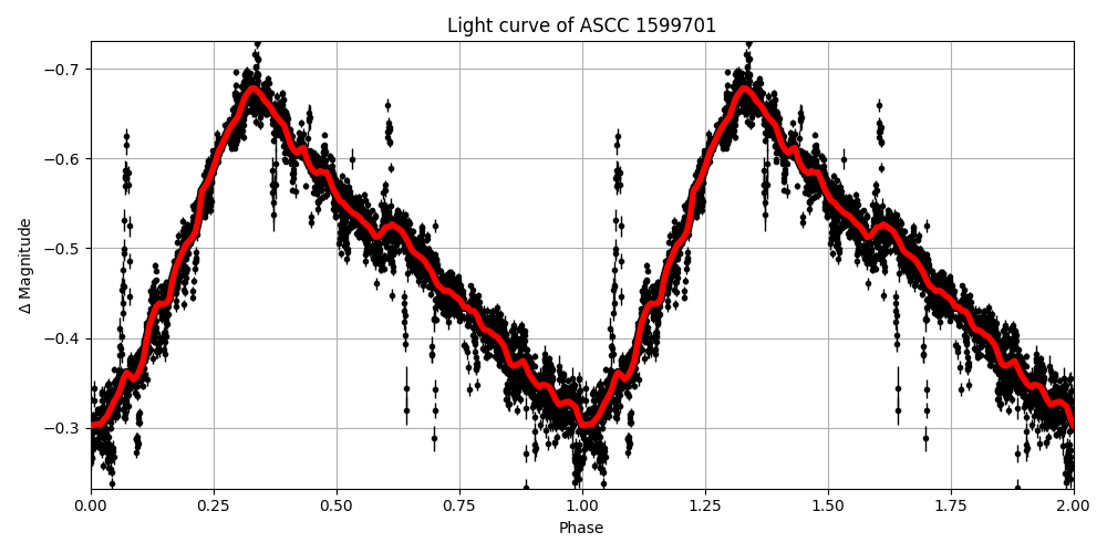 Light curve