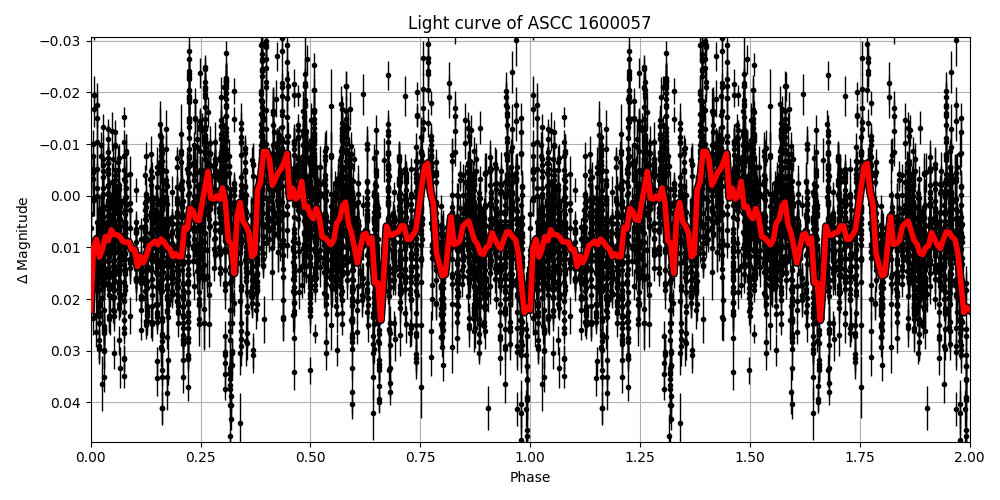Light curve