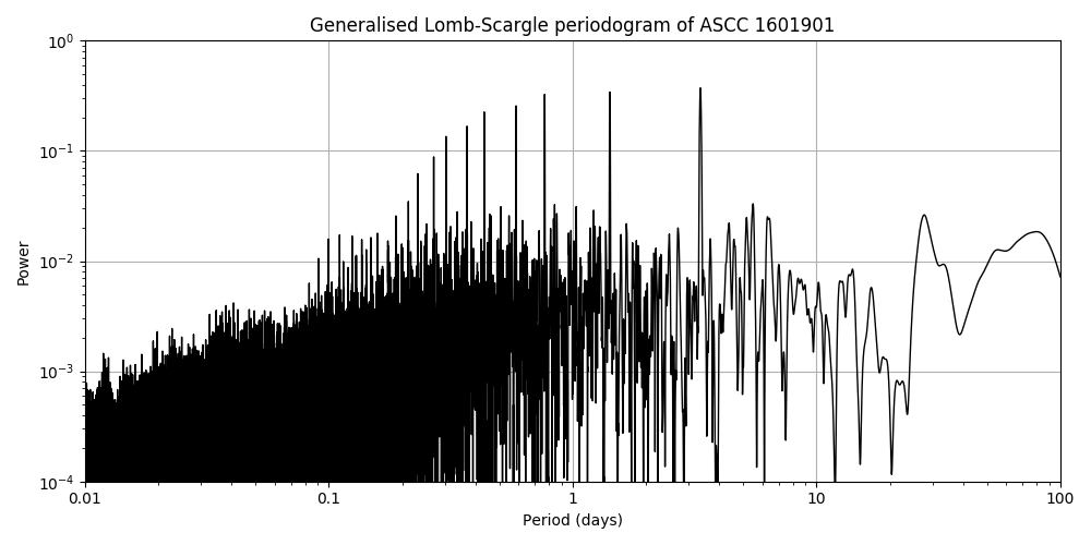 Periodogram