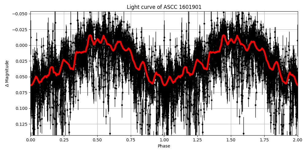 Light curve