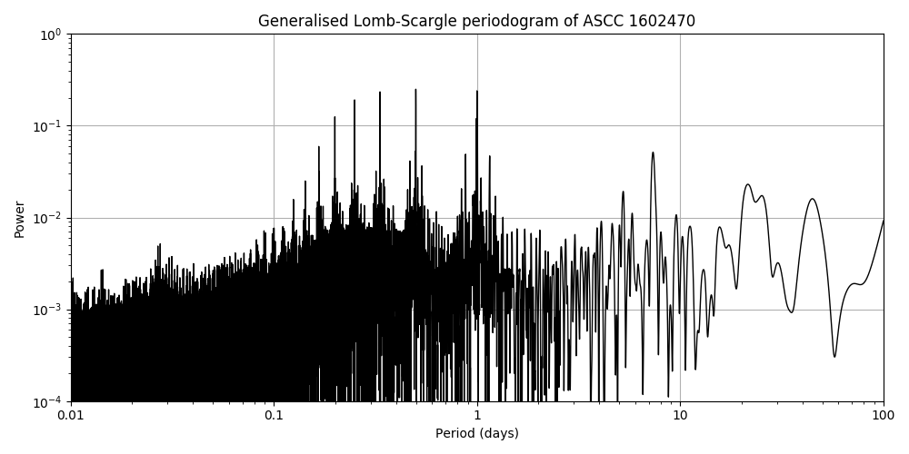 Periodogram
