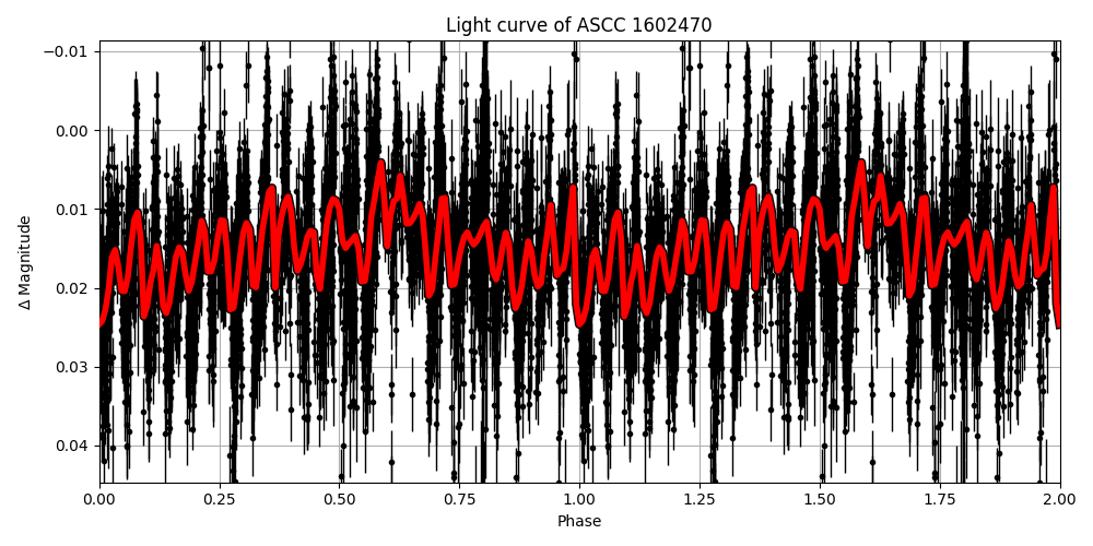 Light curve