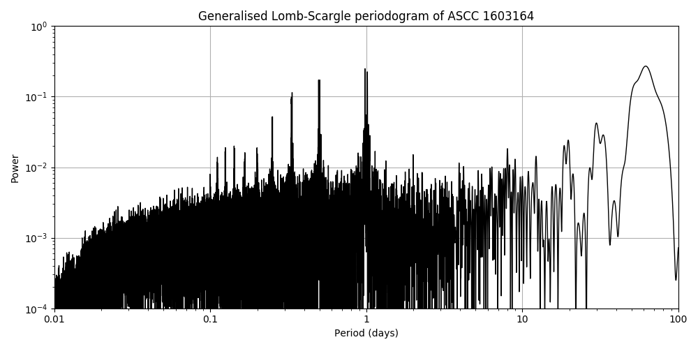 Periodogram