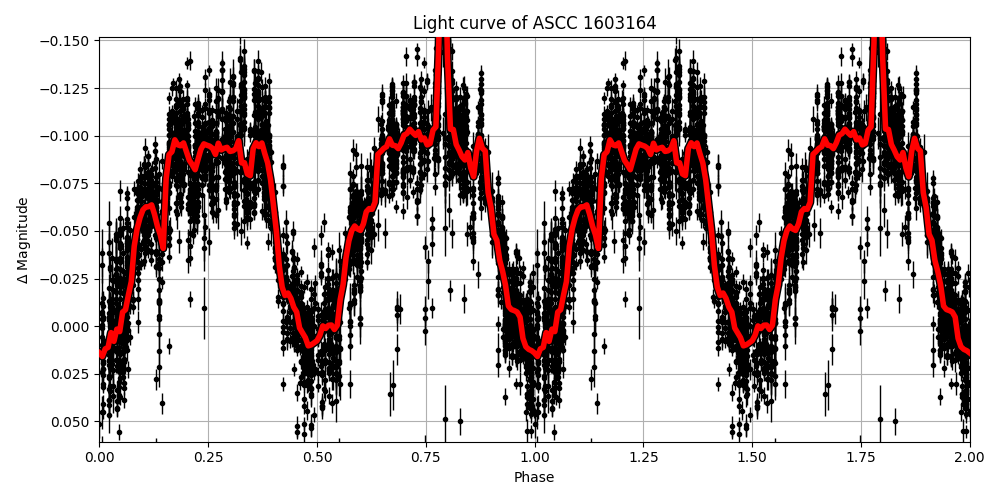 Light curve