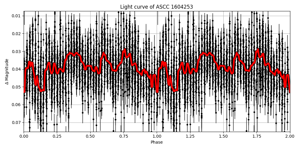 Light curve