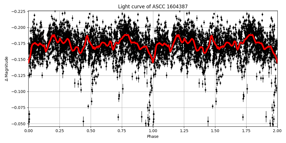 Light curve