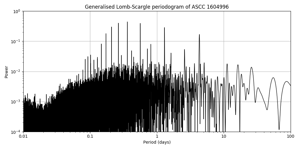 Periodogram