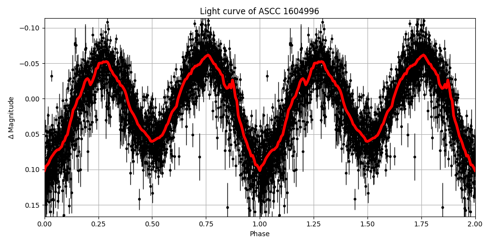 Light curve