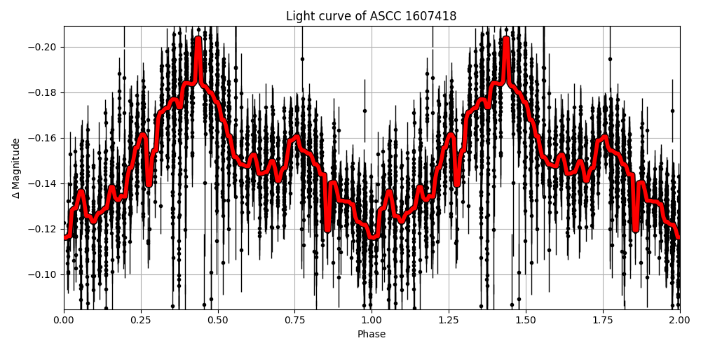 Light curve