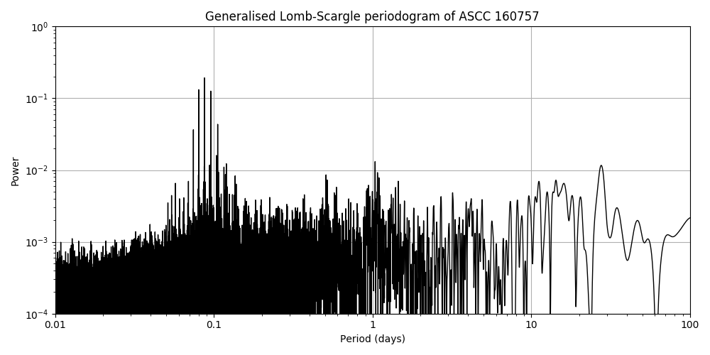 Periodogram