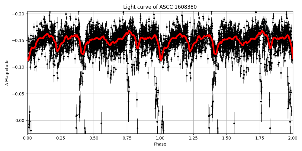Light curve