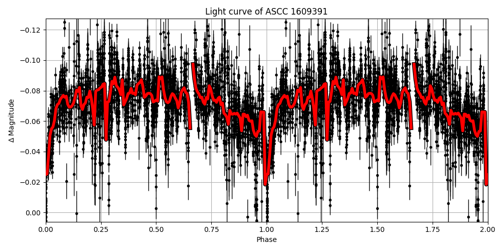 Light curve