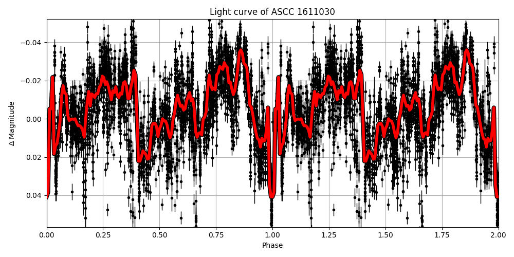 Light curve