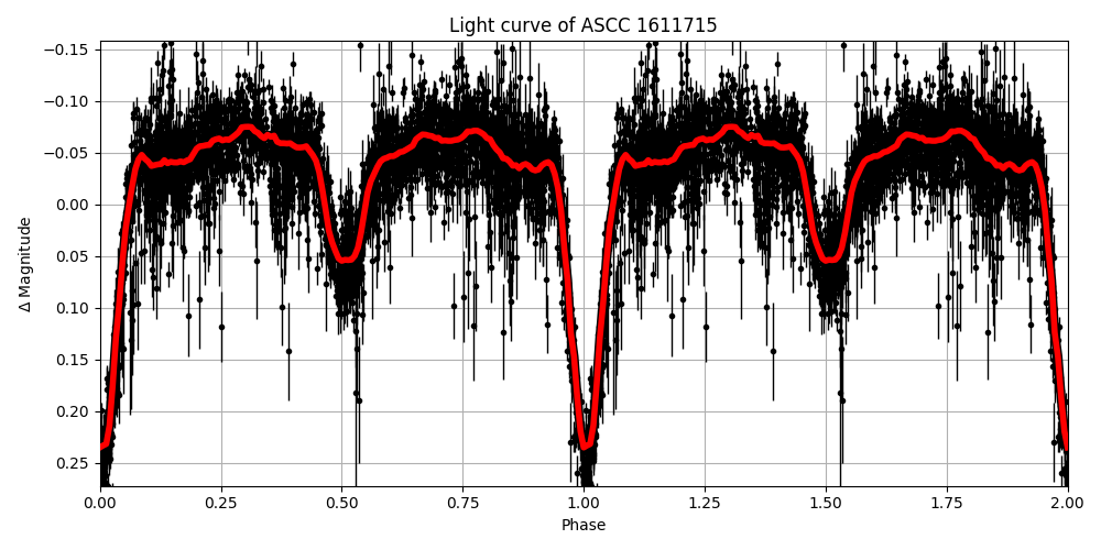 Light curve