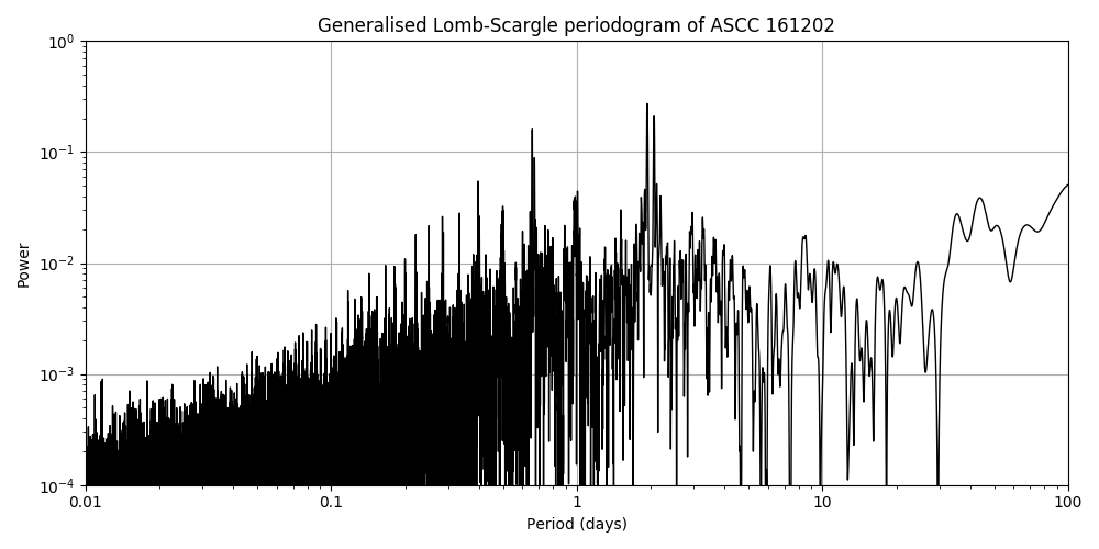 Periodogram