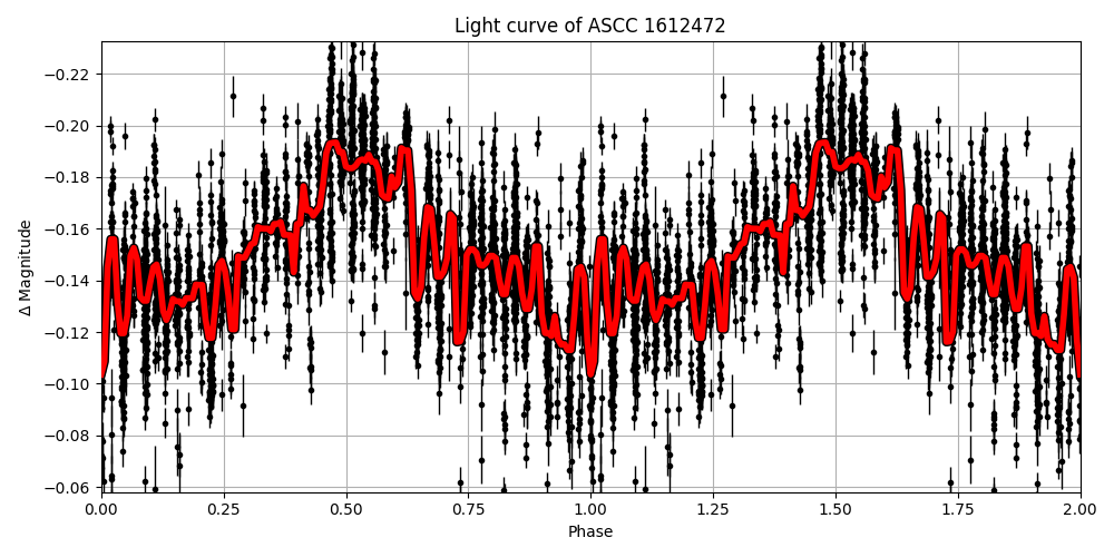 Light curve