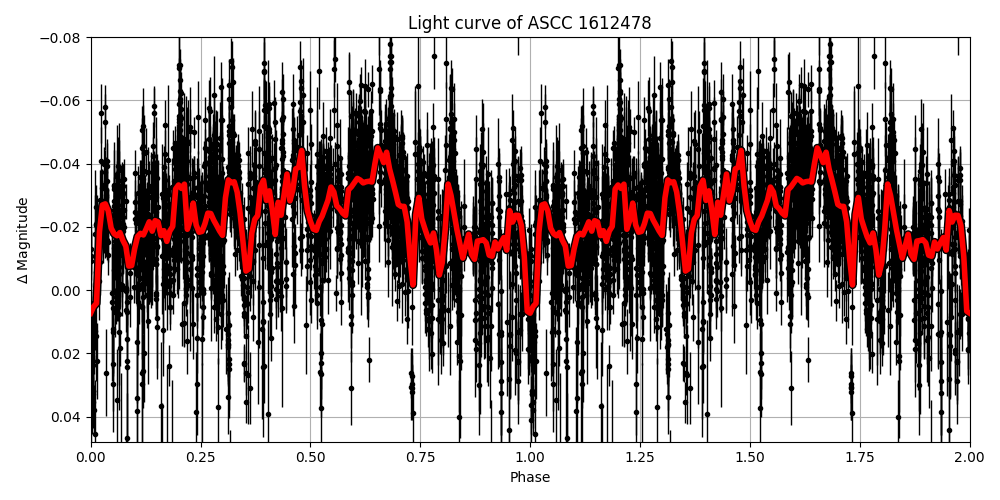 Light curve