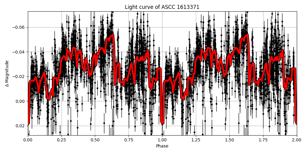 Light curve