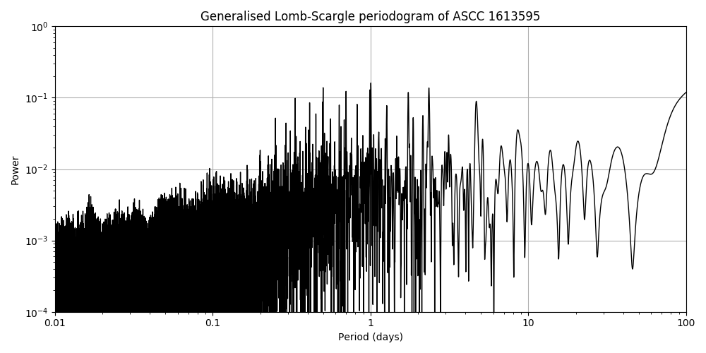 Periodogram