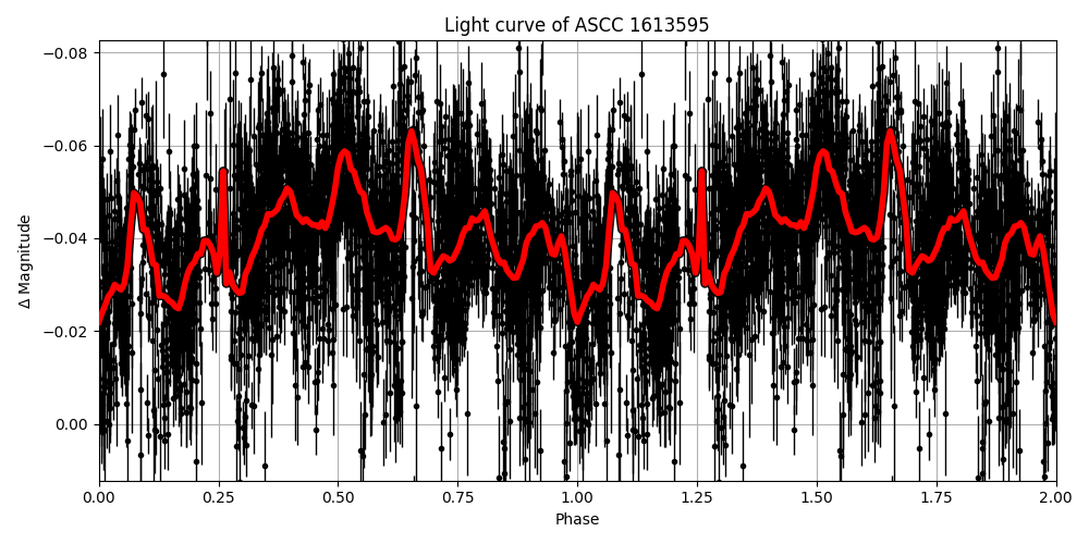 Light curve
