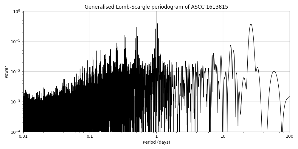 Periodogram