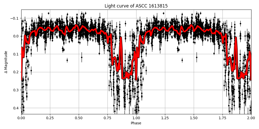 Light curve