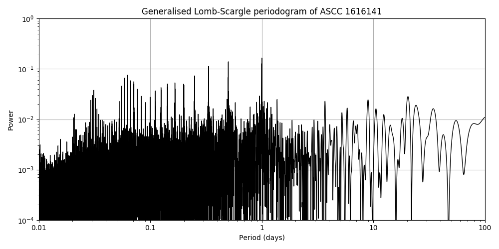 Periodogram