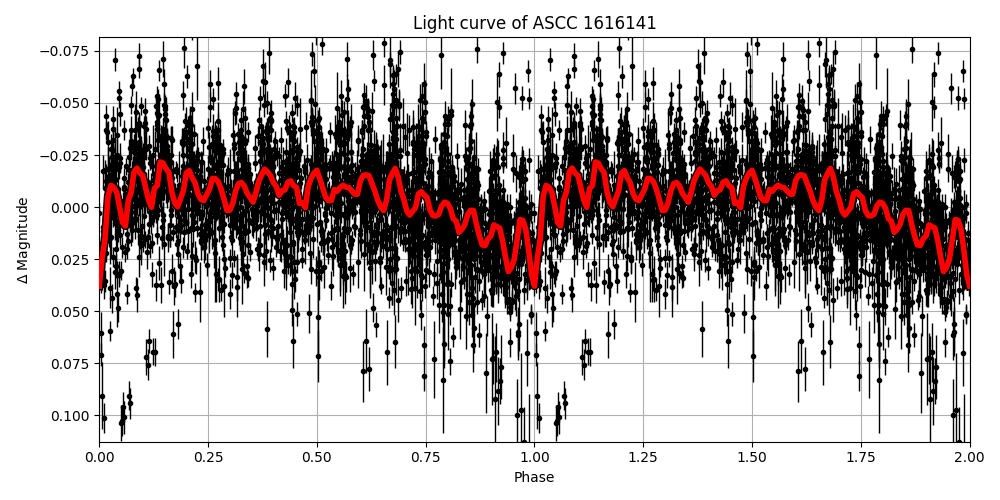 Light curve