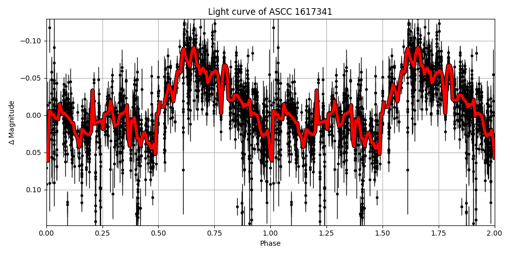 Light curve
