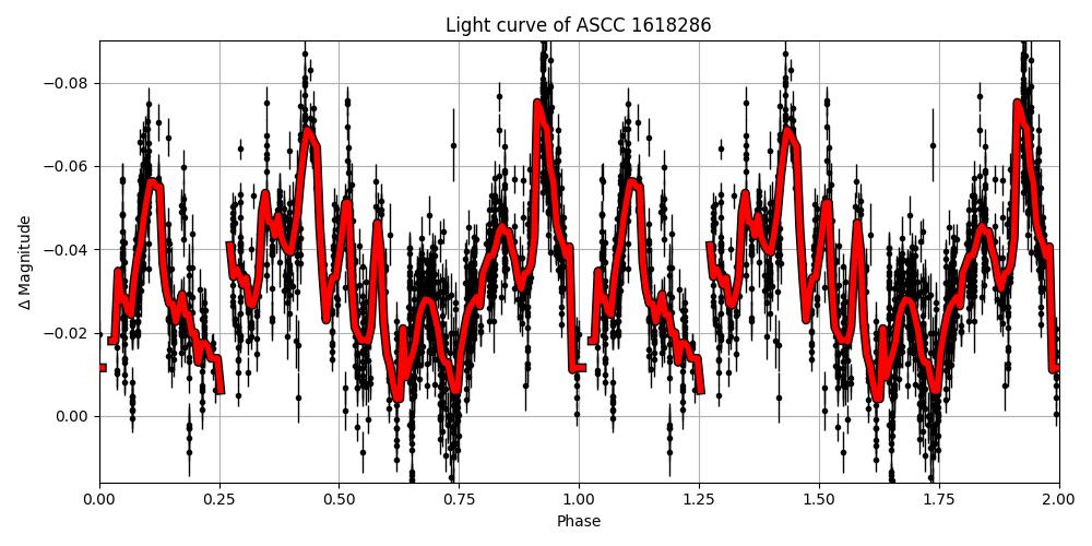 Light curve