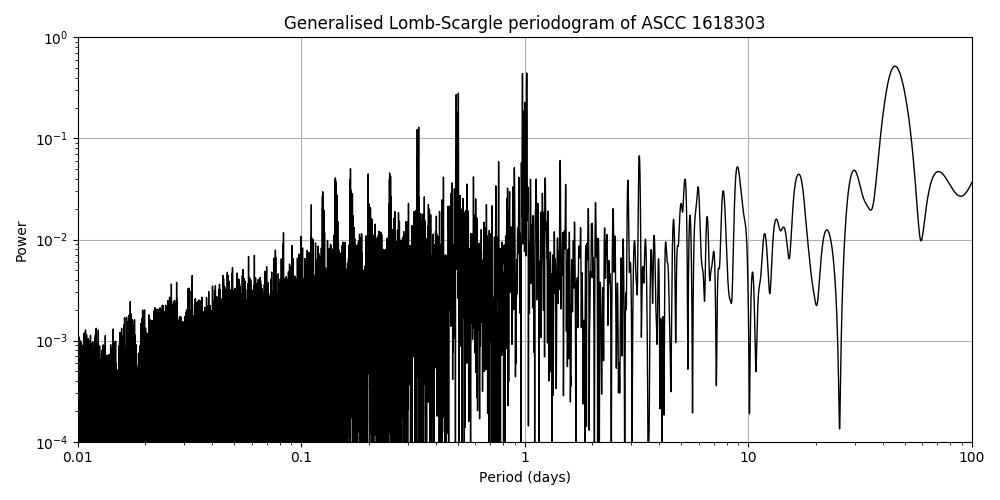 Periodogram