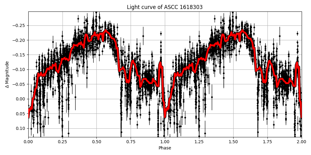 Light curve
