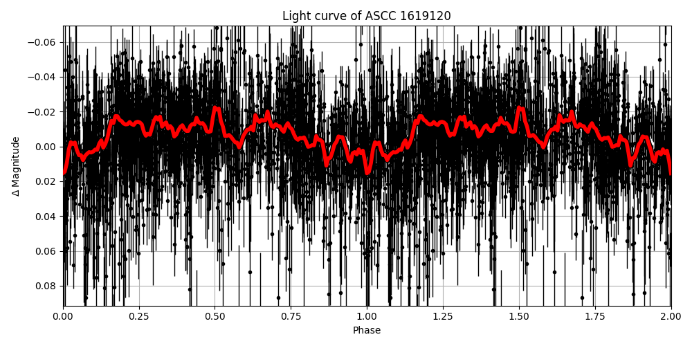 Light curve